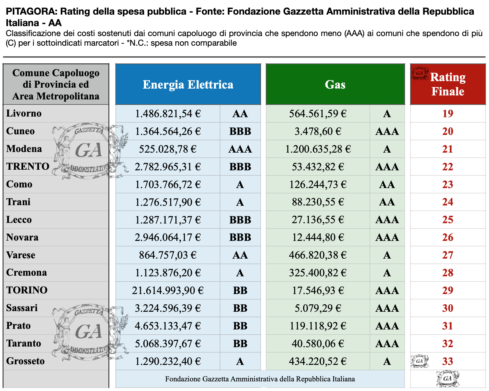 Lista Capoluoghi Rating AA